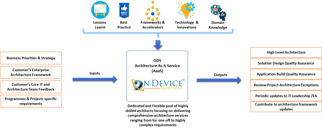 architecture as a service