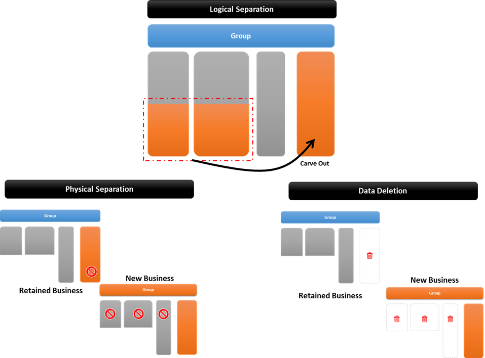 IT Separation 2