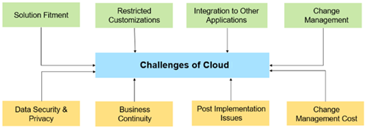 SAP Cloud 2