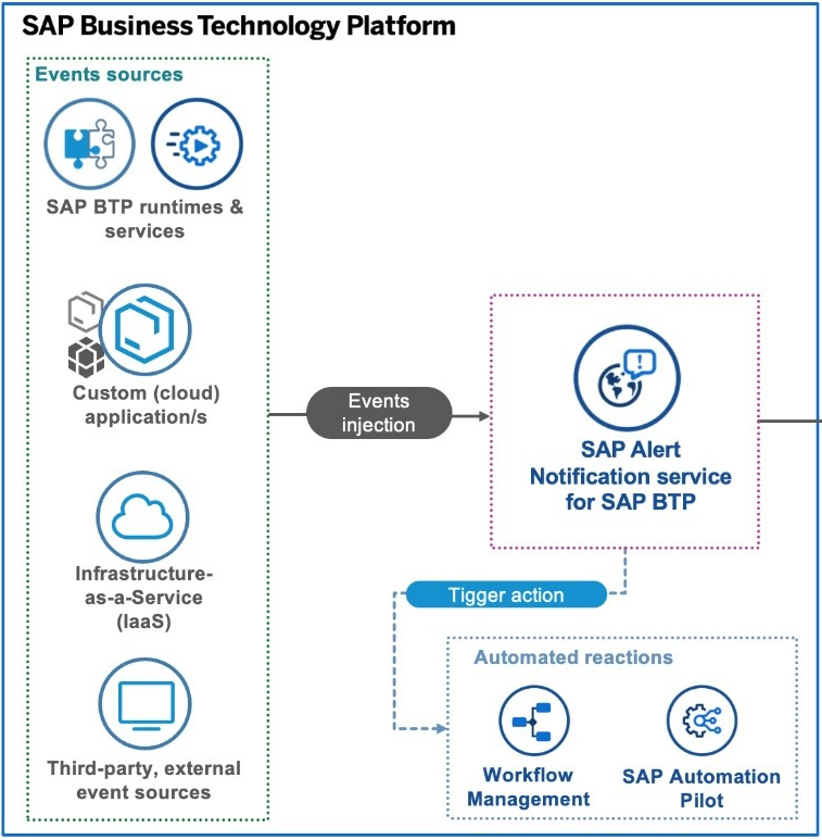 SAP Alert Notification Service