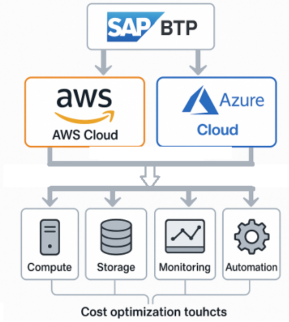 SAP Business Technology Platform 2