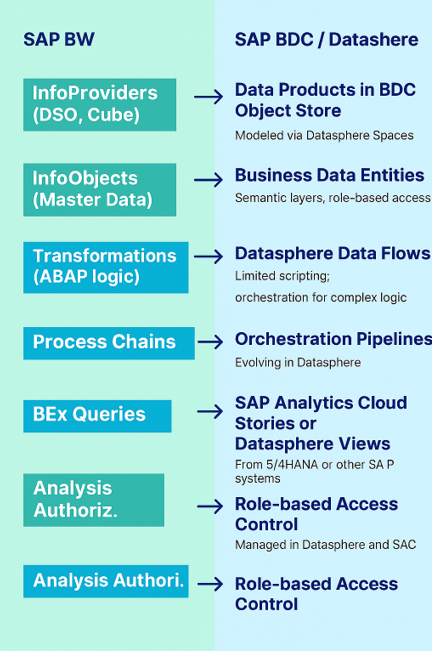 SAP ECC