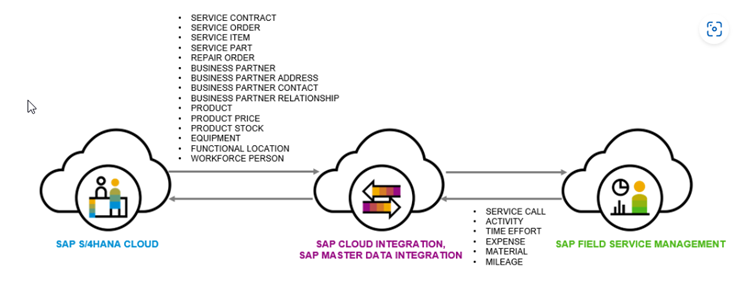 SAP Field Service Management 1