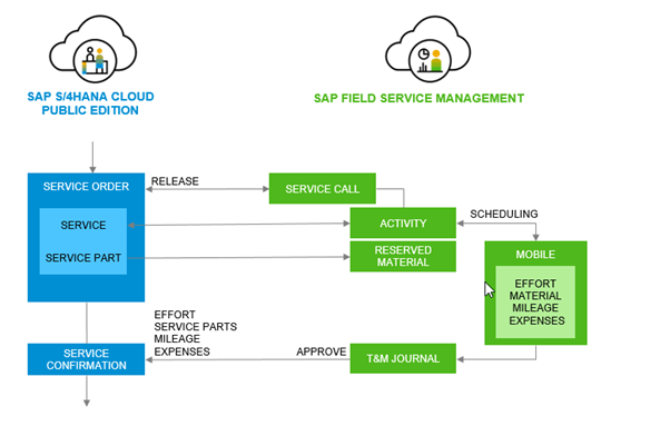 SAP Field Service Management 2