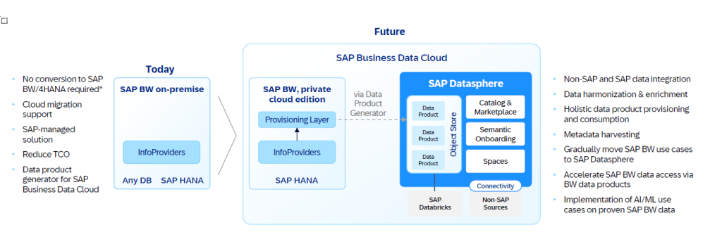 SAP Business Data Cloud 1