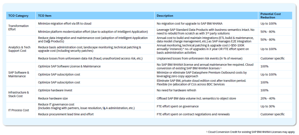 SAP Business Data Cloud 4