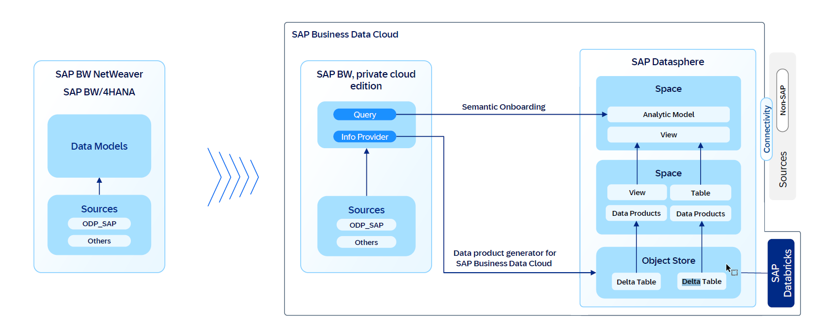Modernising SAP BW: Your Path to SAP Business Data Cloud