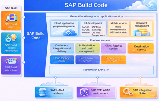 SAP Build Code 3
