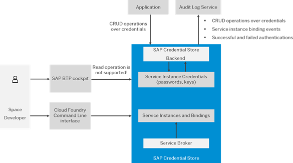 SAP Credential Store Workflow