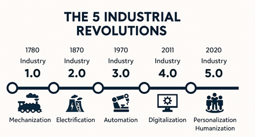 Industry 5.0