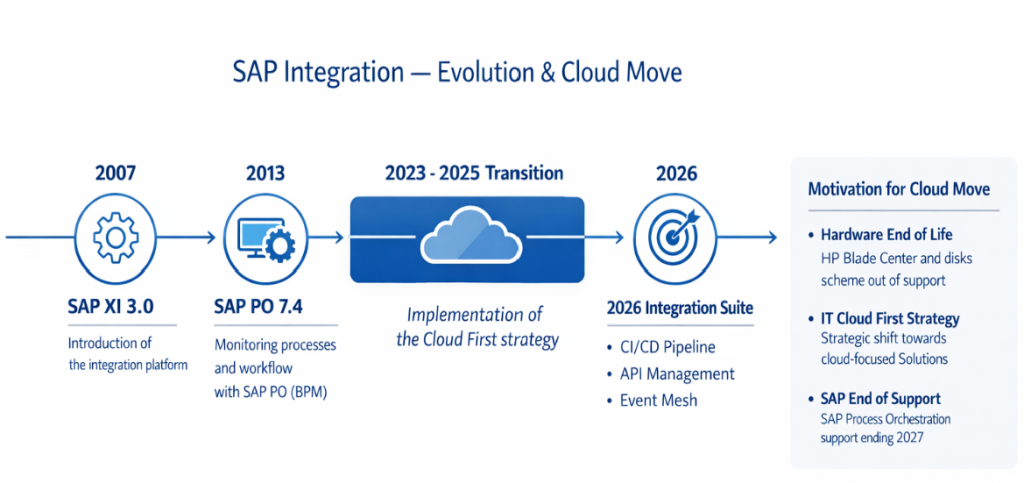 Integration Suite 1