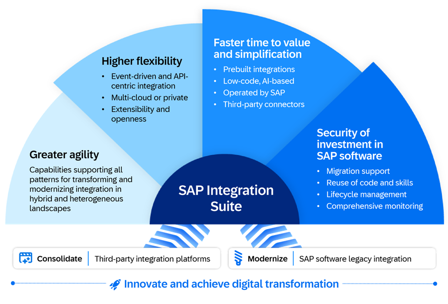 Integration Suite 2