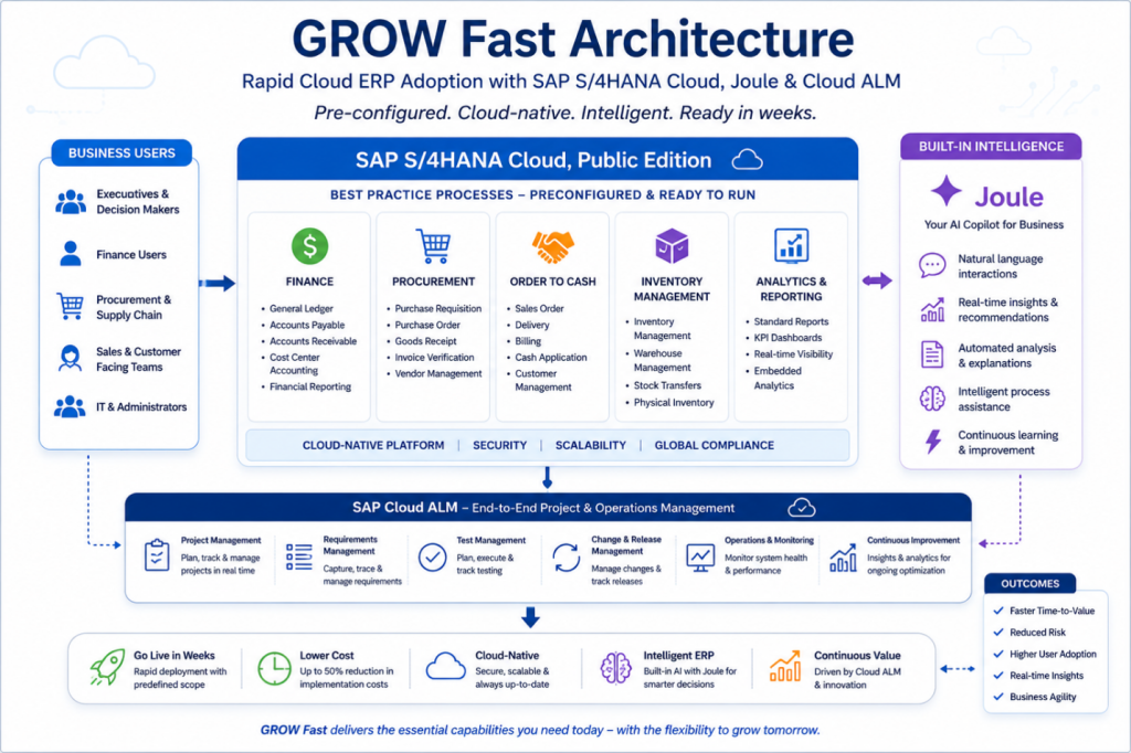 Grow Fast Architecture