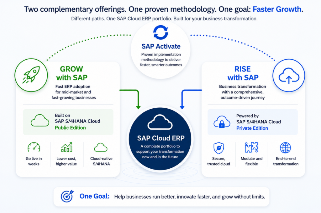 Grow with SAP