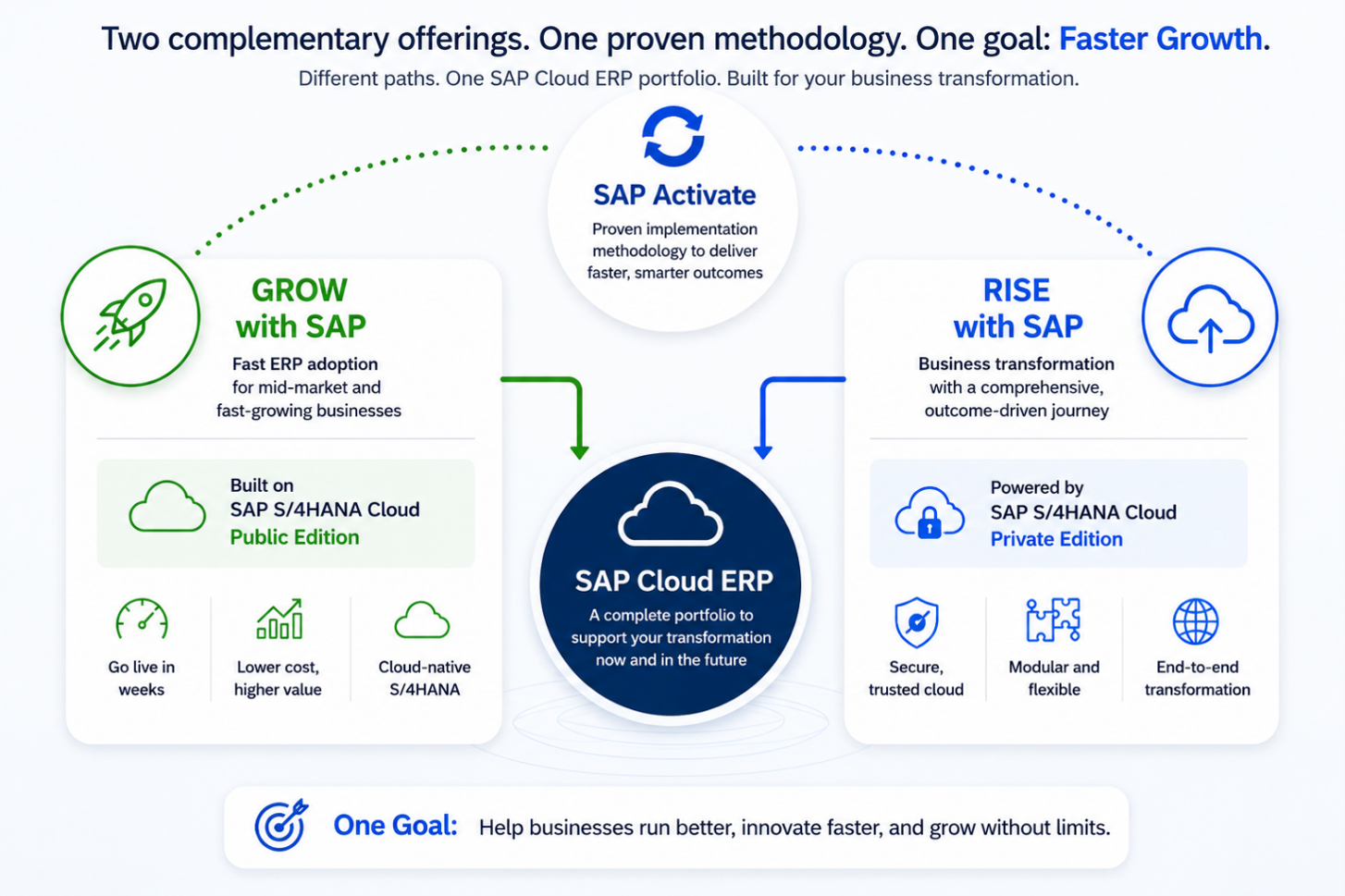 Grow with SAP