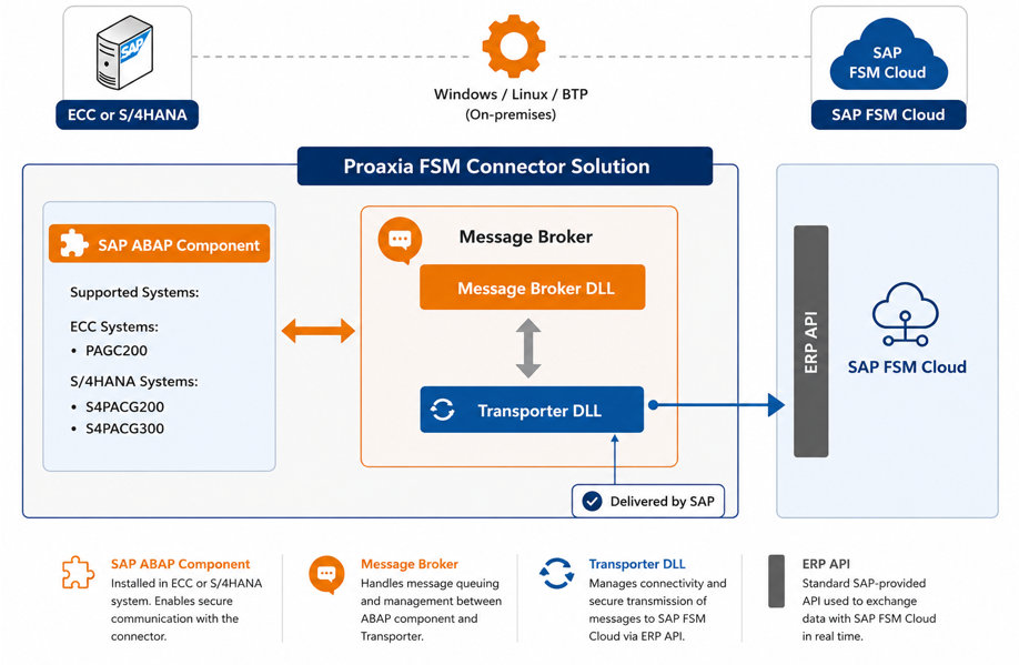 Proaxia Cloud Connector