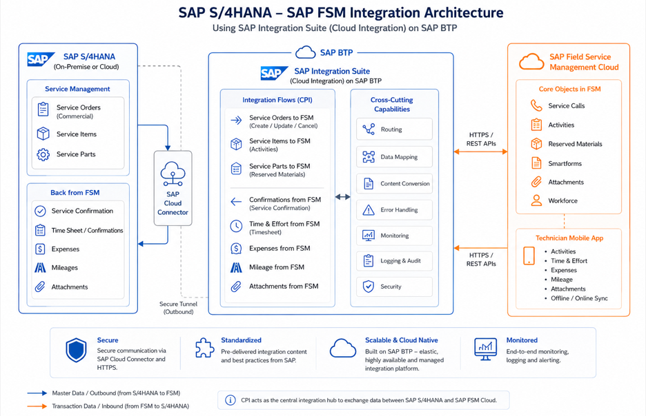 SAP FSM Integration Architecture