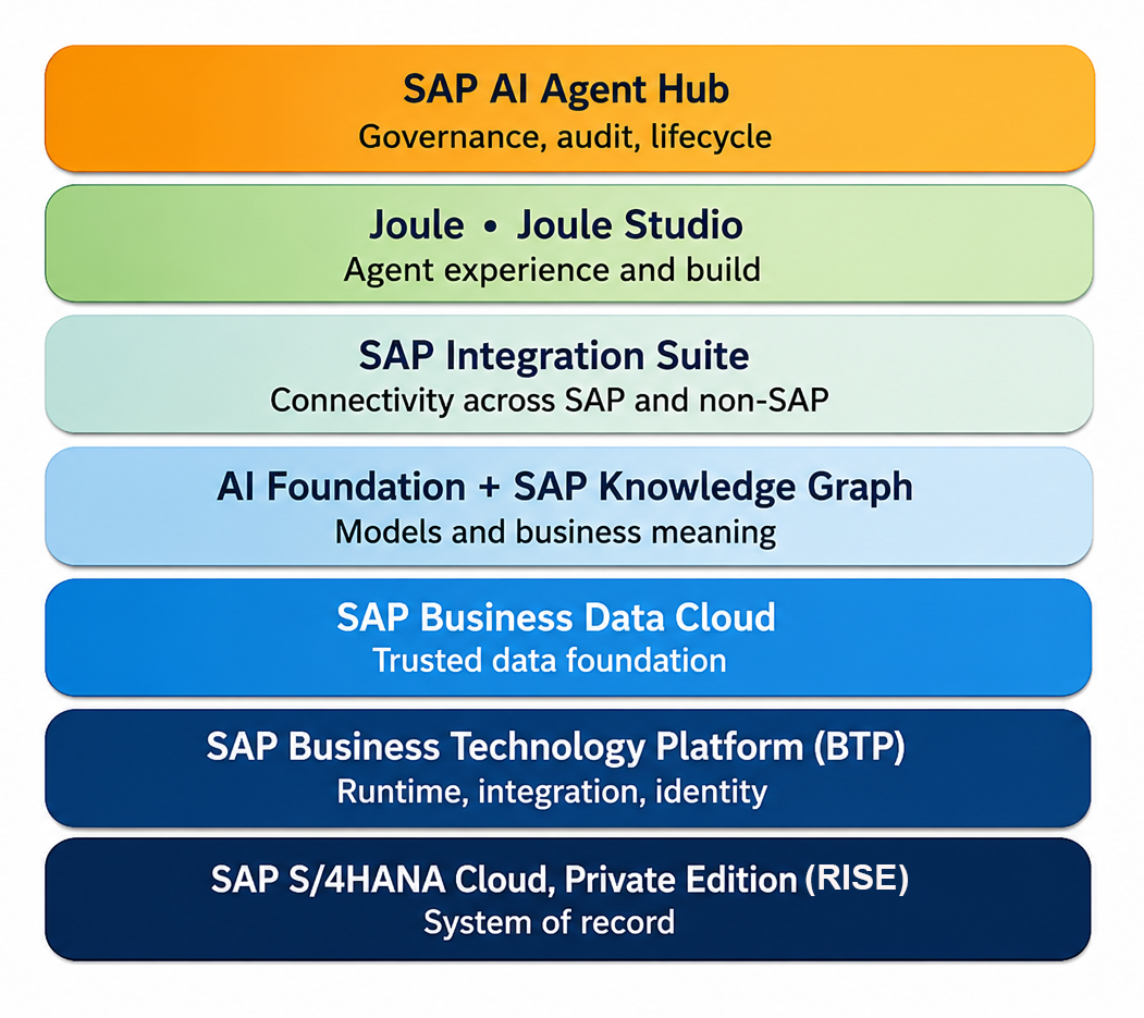 SAP Business AI Platform