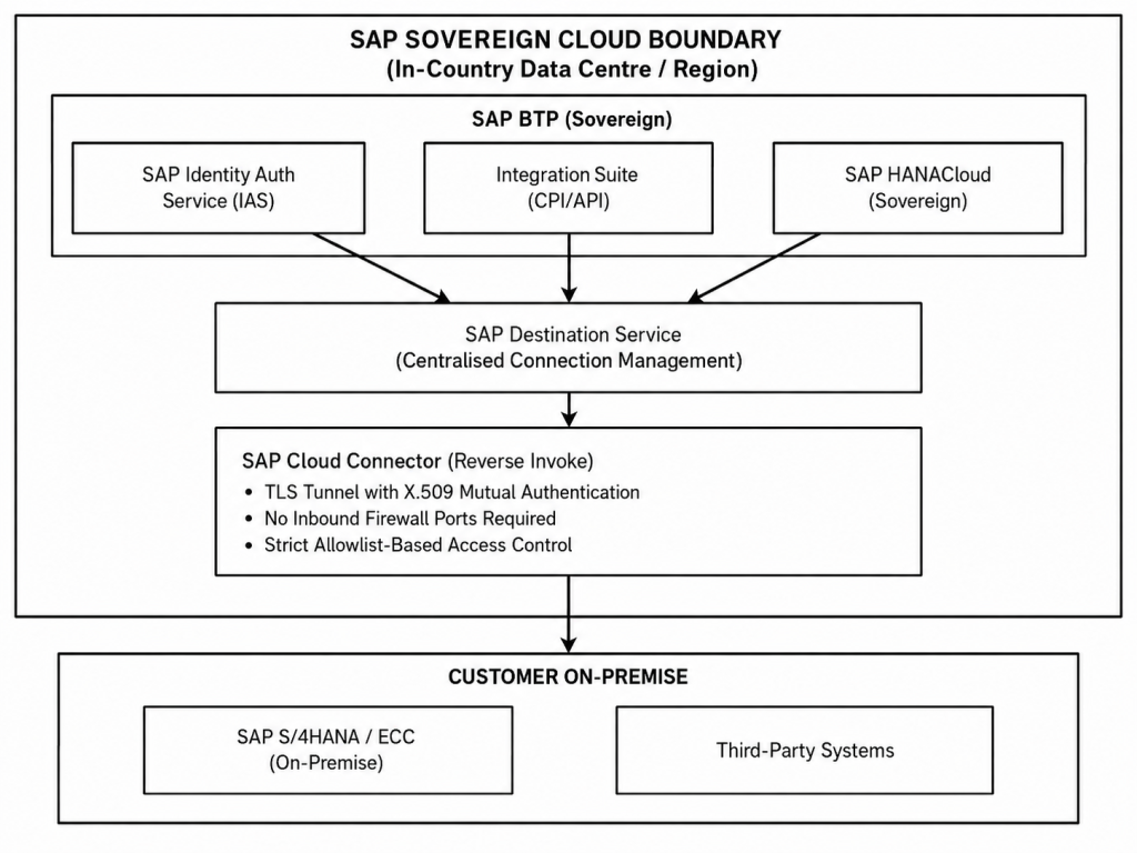 SAP Sovereign Cloud